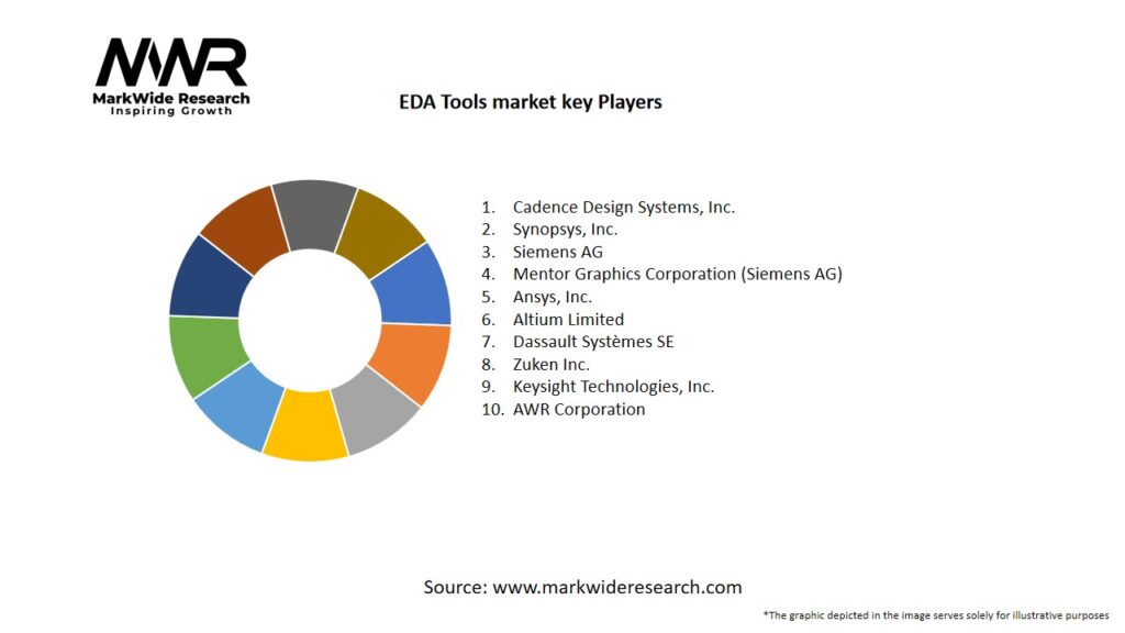 EDA Tools Market
