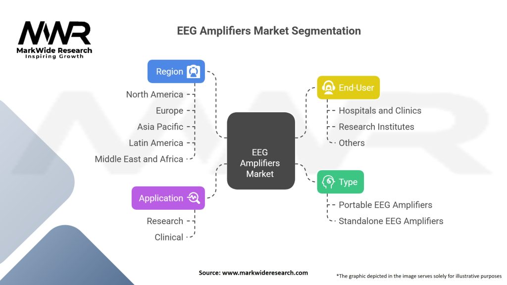 EEG Amplifiers market Segmentation