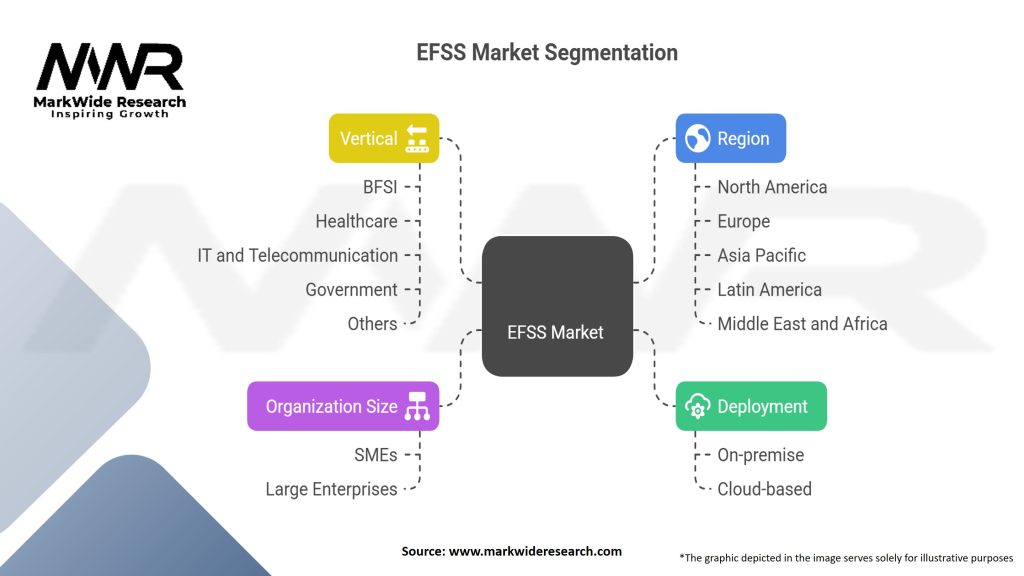 EFSS Market (Enterprise File Sync and Share Market)