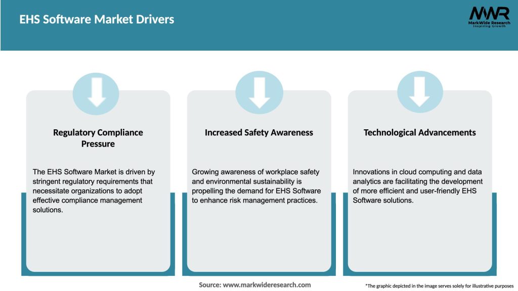EHS Software Market Drivers