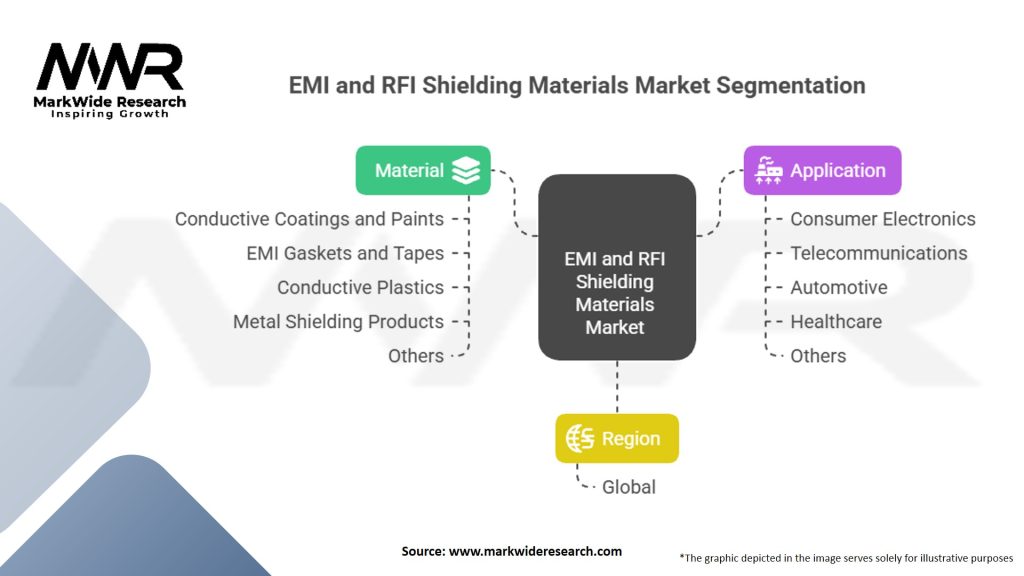 EMI and RFI Shielding Materials market