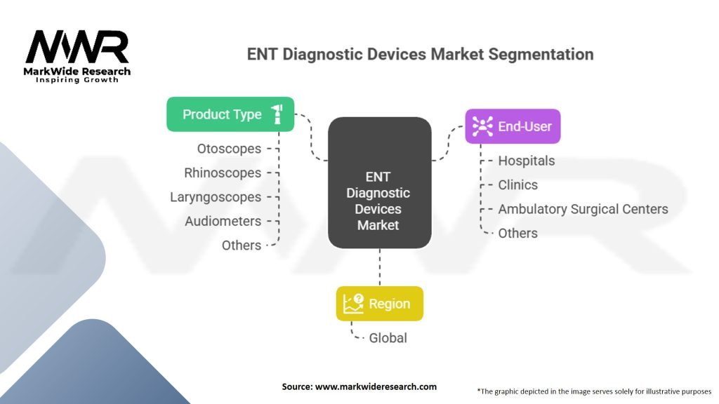 ENT Diagnostic Devices market