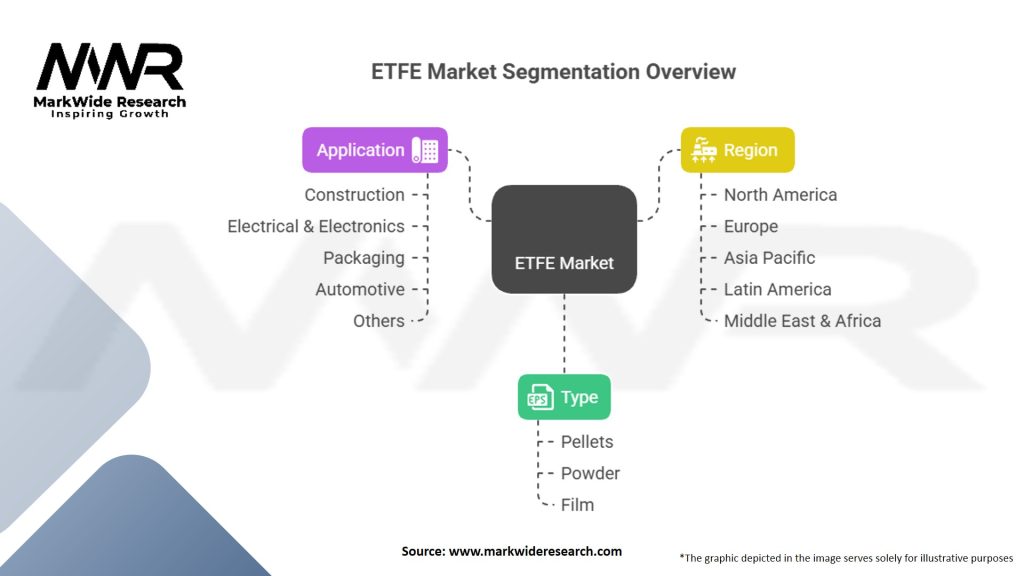 ETFE market