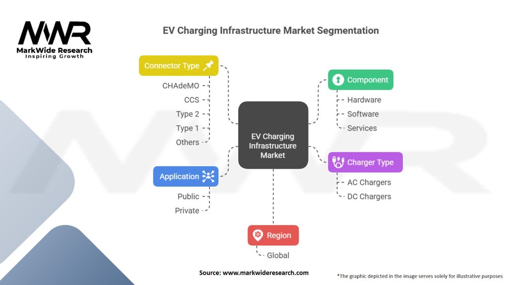 EV Charging Infrastructure market