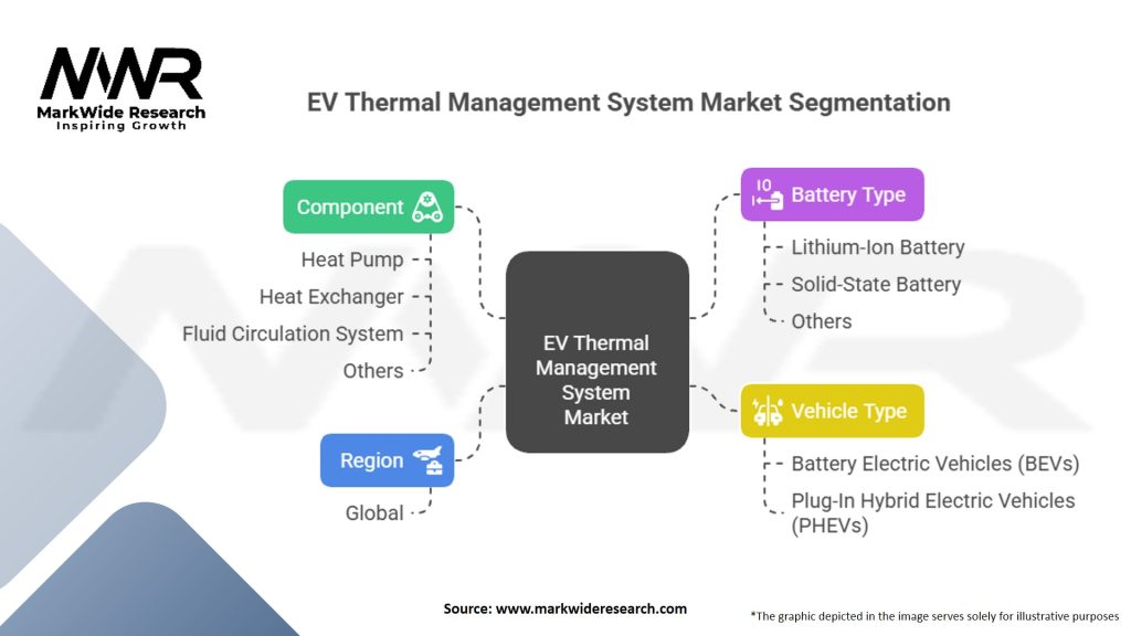 EV Thermal Management System market Segmentation