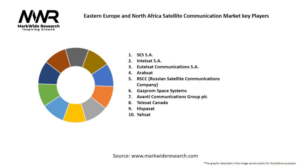 Eastern Europe and North Africa Satellite Communication market Key Players