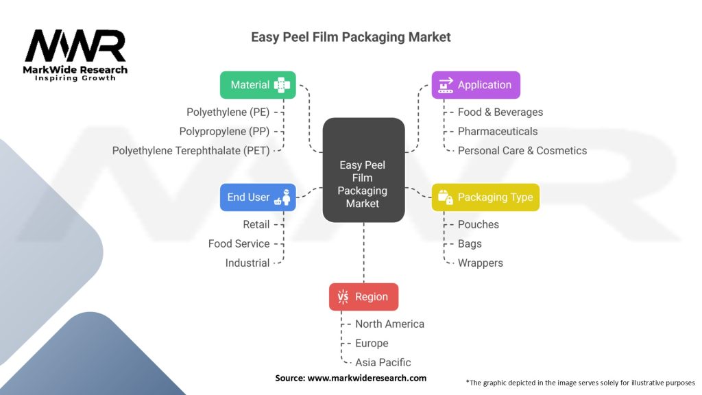 Easy peel film packaging market Segmentation