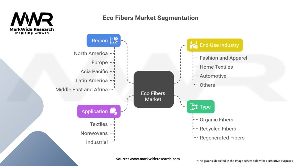 Eco Fibers Market