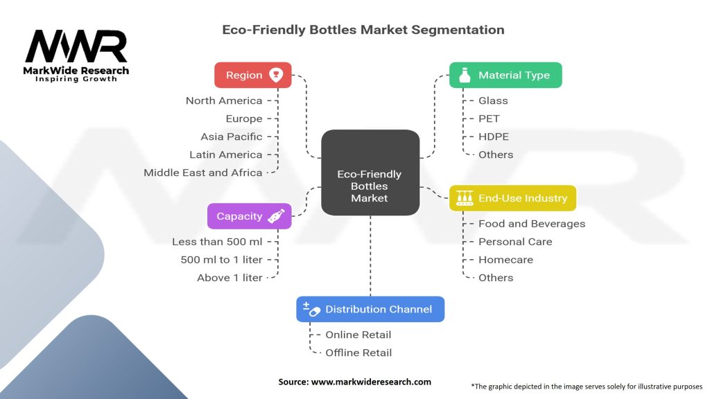 Eco Friendly Bottles market Segmentation