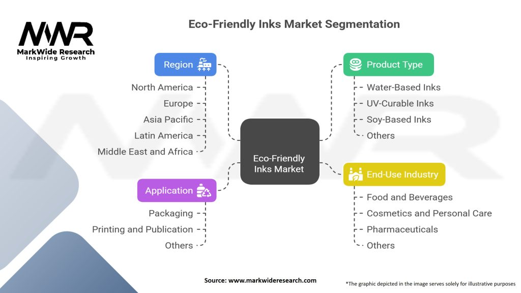 Eco-friendly inks market Segmentation