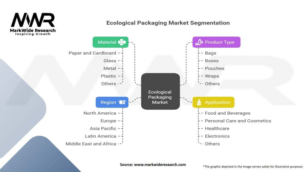 Ecological Packaging market