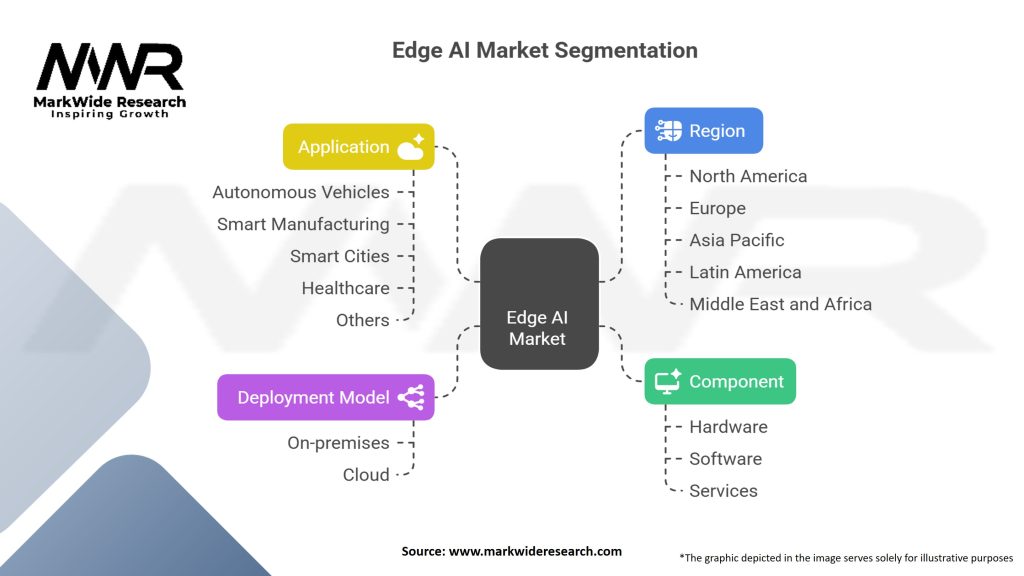 Edge AI market Segmentation