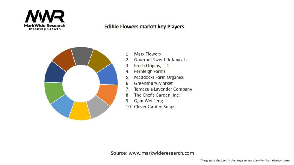 Edible Flowers market Key Players