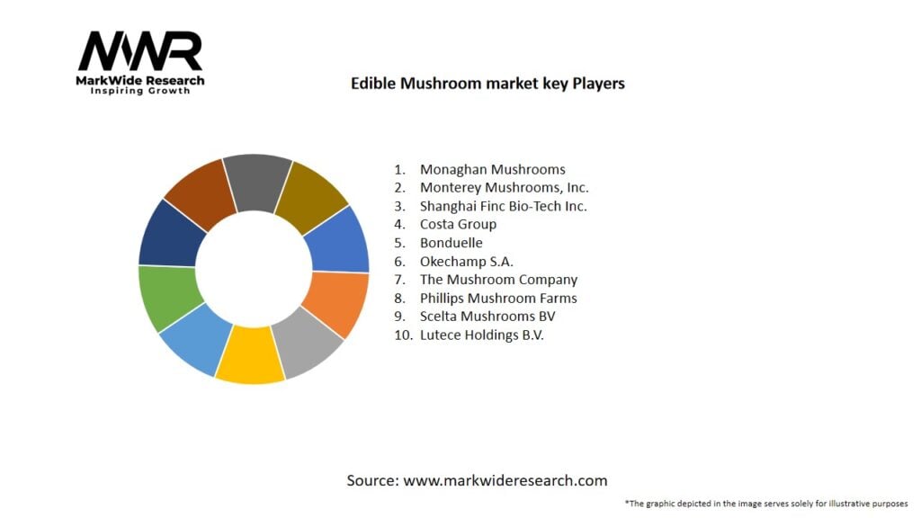 Edible Mushroom market Key Players