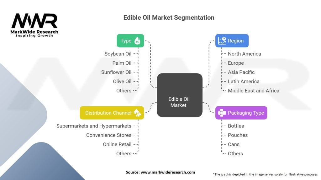 Edible Oil market Segmentation