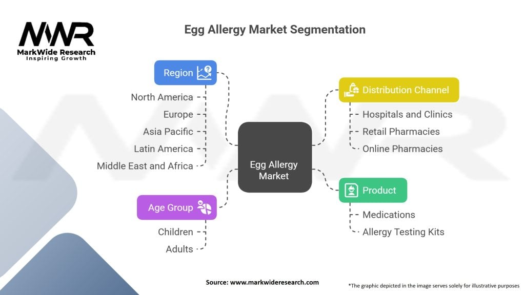 Egg Allergy market Segmentation