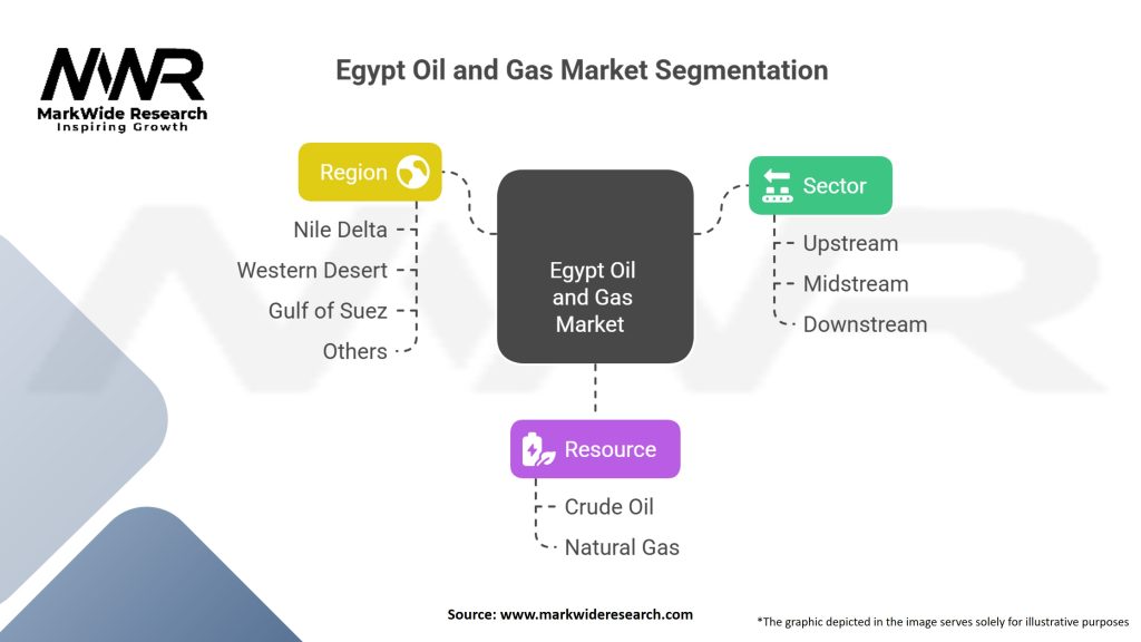 Egypt Oil and Gas Market Segmentation