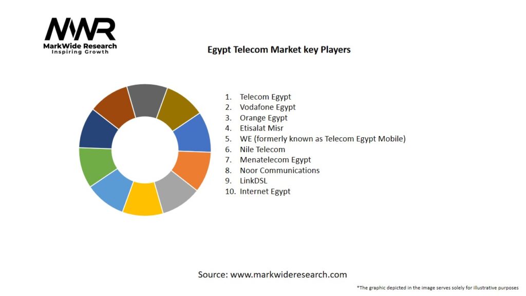 Egypt Telecom Market
