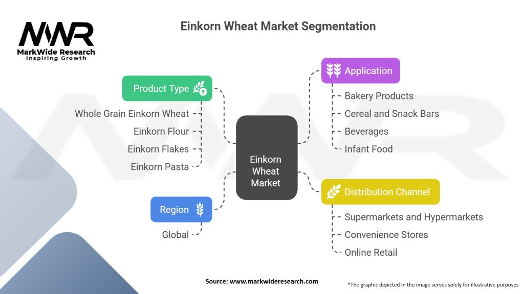 Einkorn Wheat Market