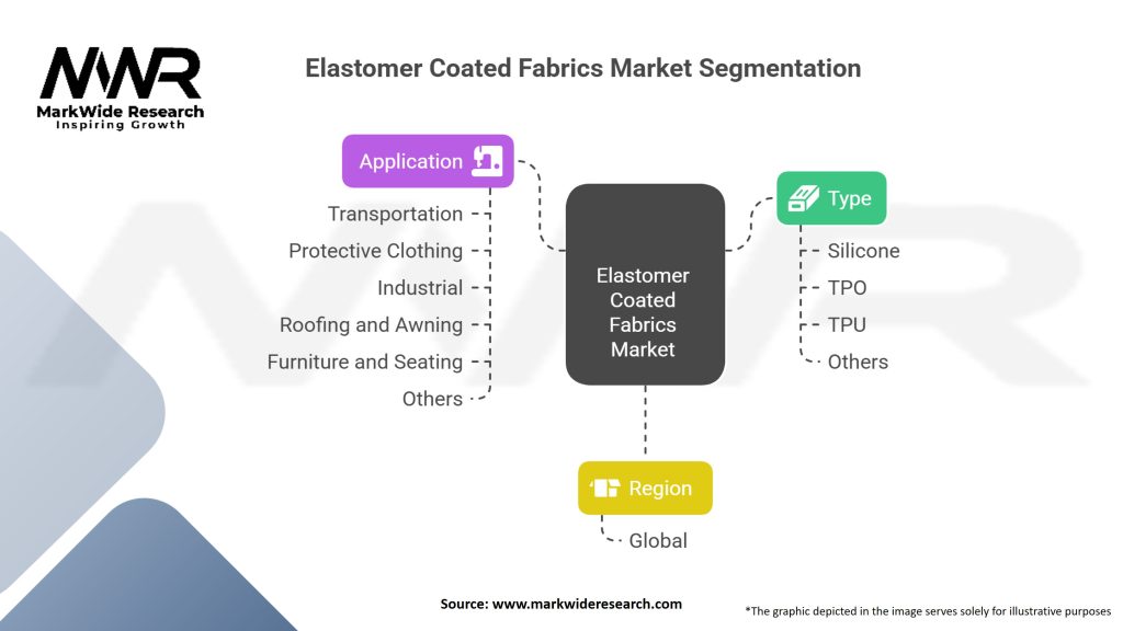 Elastomer Coated Fabrics Market