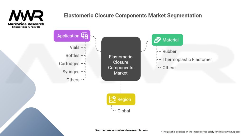 Elastomeric Closure Components market Segmentation