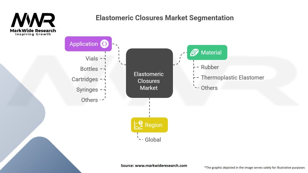 Elastomeric Closures Market