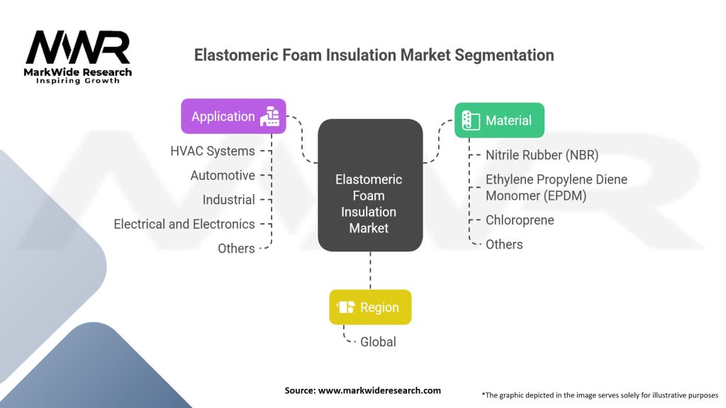 Elastomeric Foam Insulation market Segmentation