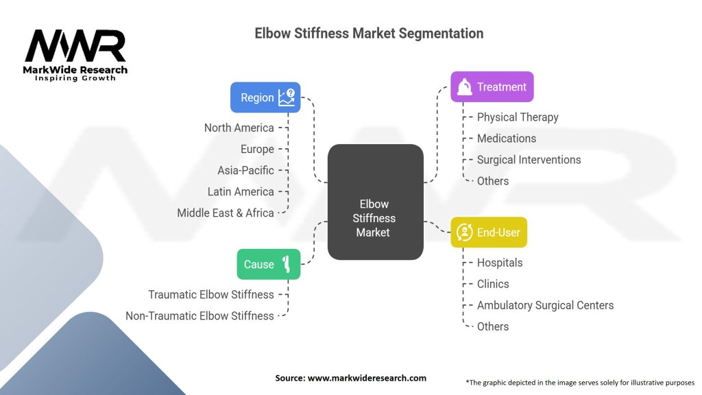 Elbow Stiffness market Segmentation