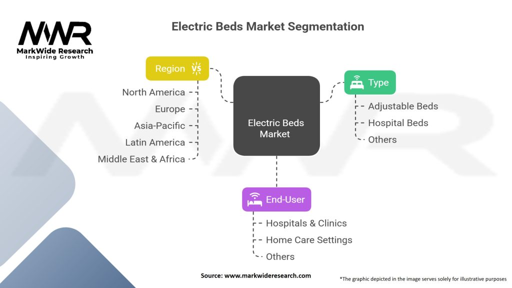 Electric Beds market Segmentation