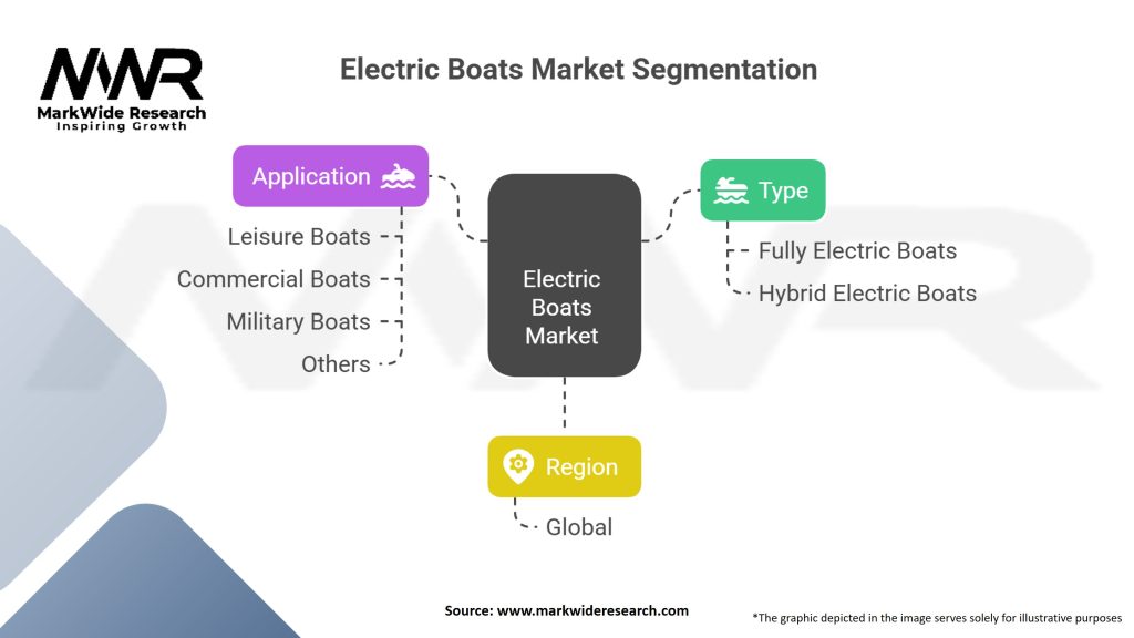 Electric Boats market Segmentation