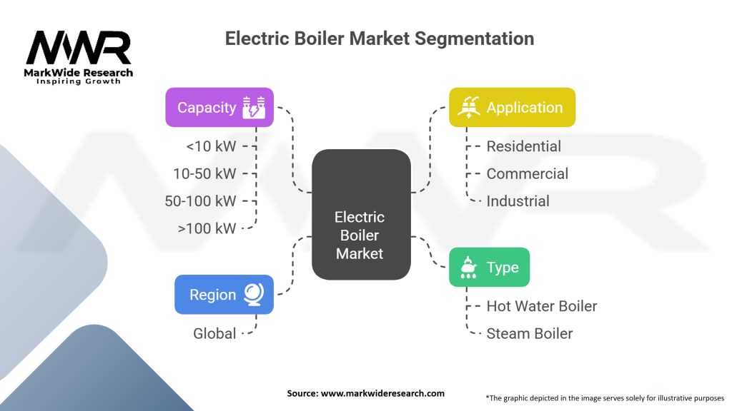 Electric Boiler market Segmentation
