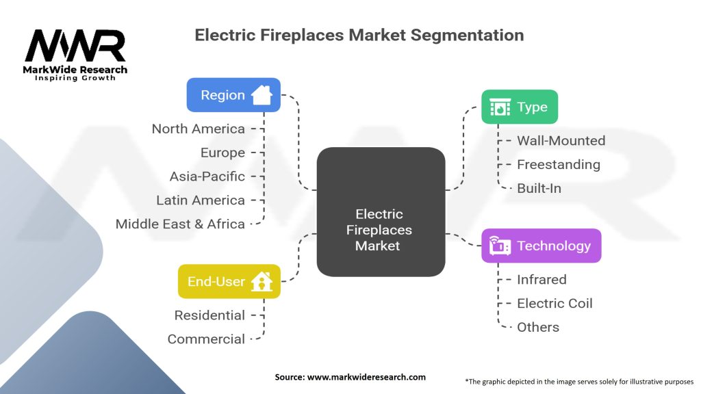 Electric Fireplaces market Segmentation