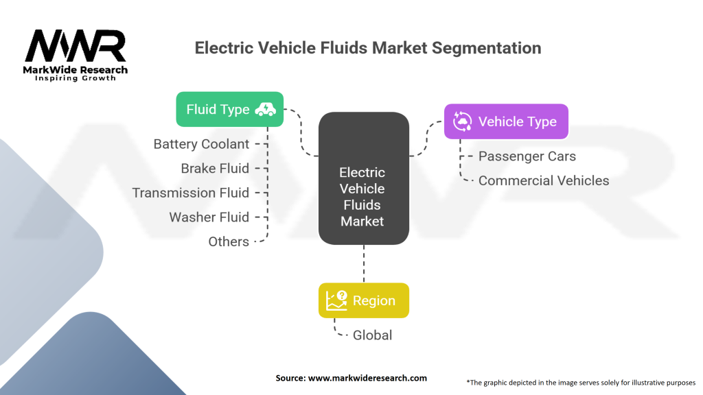 Electric Vehicle Fluids Market