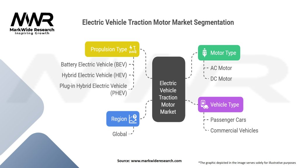 Electric Vehicle Traction Motor market Segmentation