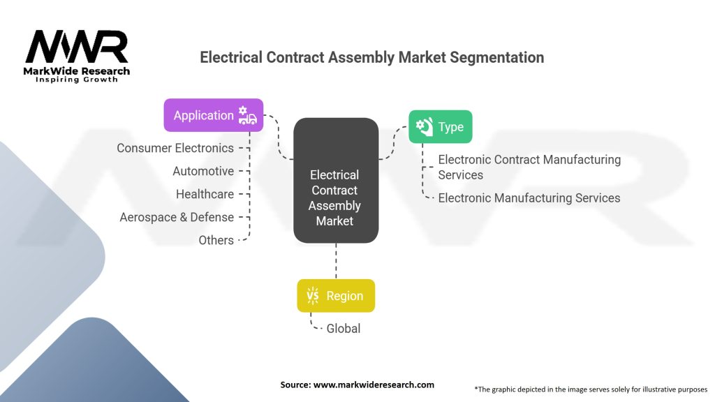 Electronic Contract Assembly market Segmentation