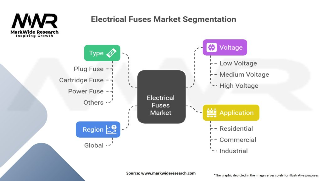 Electrical Fuses Market