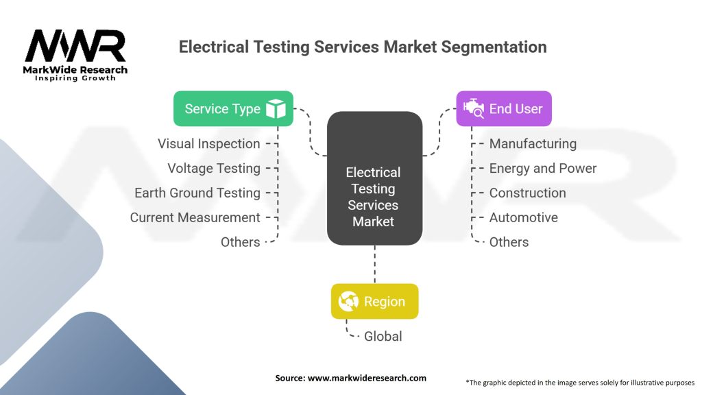 Electrical Testing Services Market