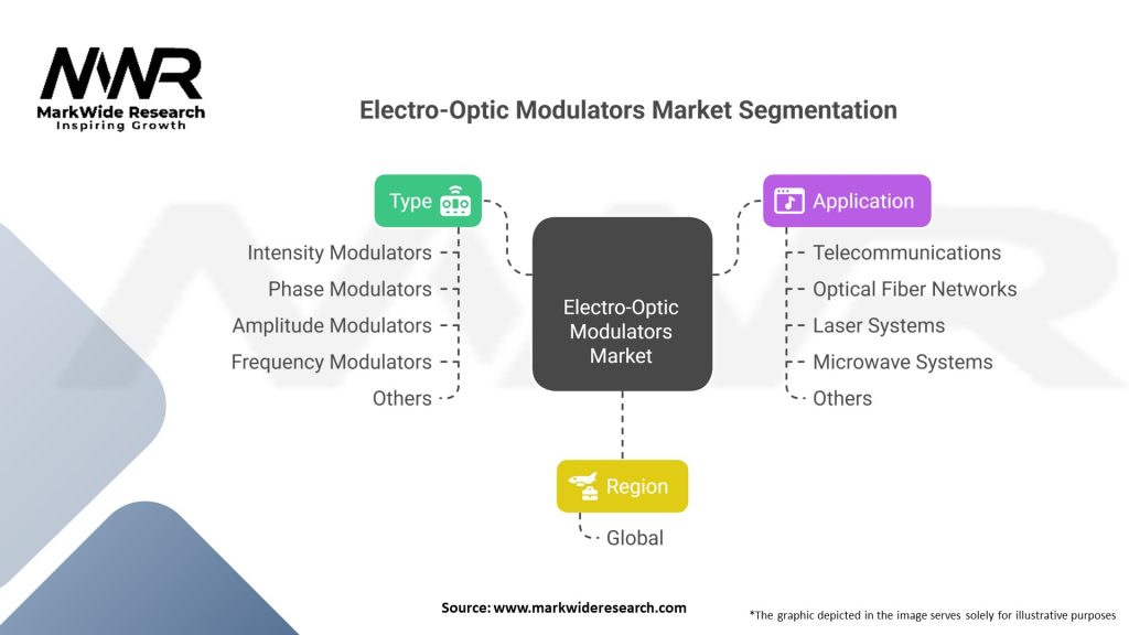 Electro-Optic Modulators market Segmentation
