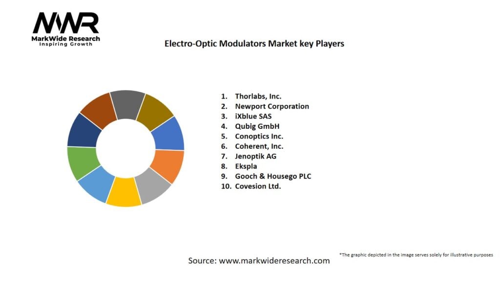 Electro-Optic Modulators market Key Players