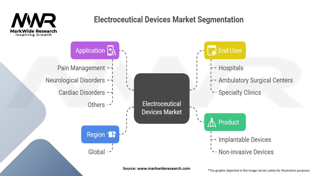 Electroceutical Devices market Segmentation