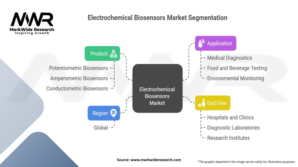 Electrochemical Biosensors market Segmentation