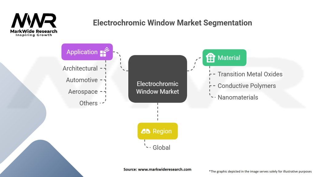 Electrochromic Window Market