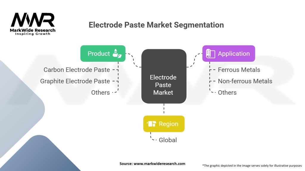 Electrode Paste market Segmentation