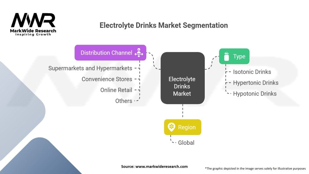 Electrolyte Drinks Market