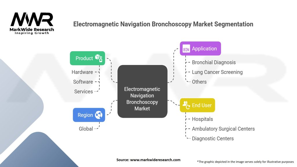 Electromagnetic Navigation Bronchoscopy market Segmentation