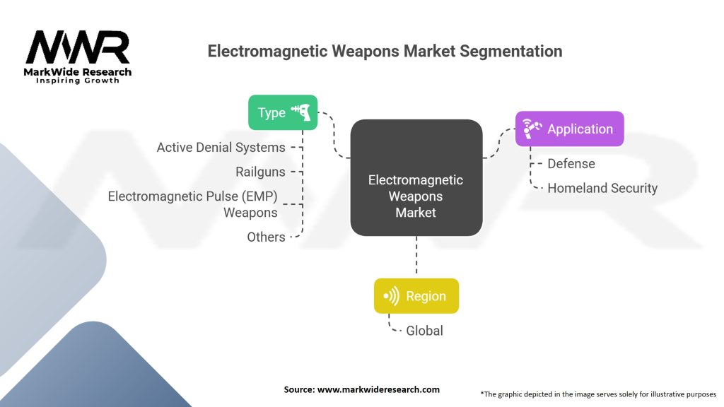 Electromagnetic Weapons market Segmentation