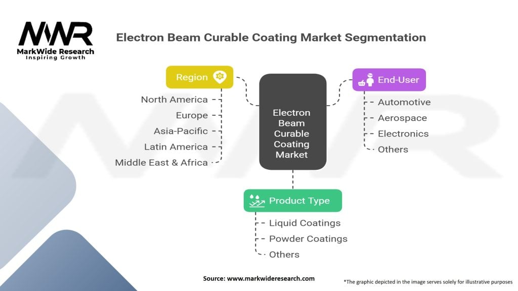 Electron Beam Curable Coating Market