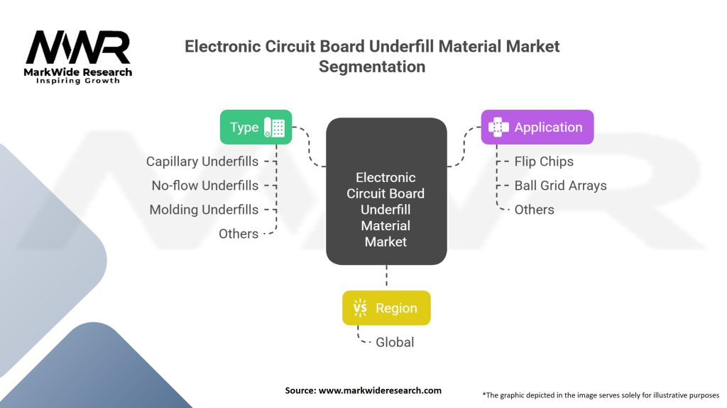 Electronic Circuit Board Level Underfill Material market Segmentation