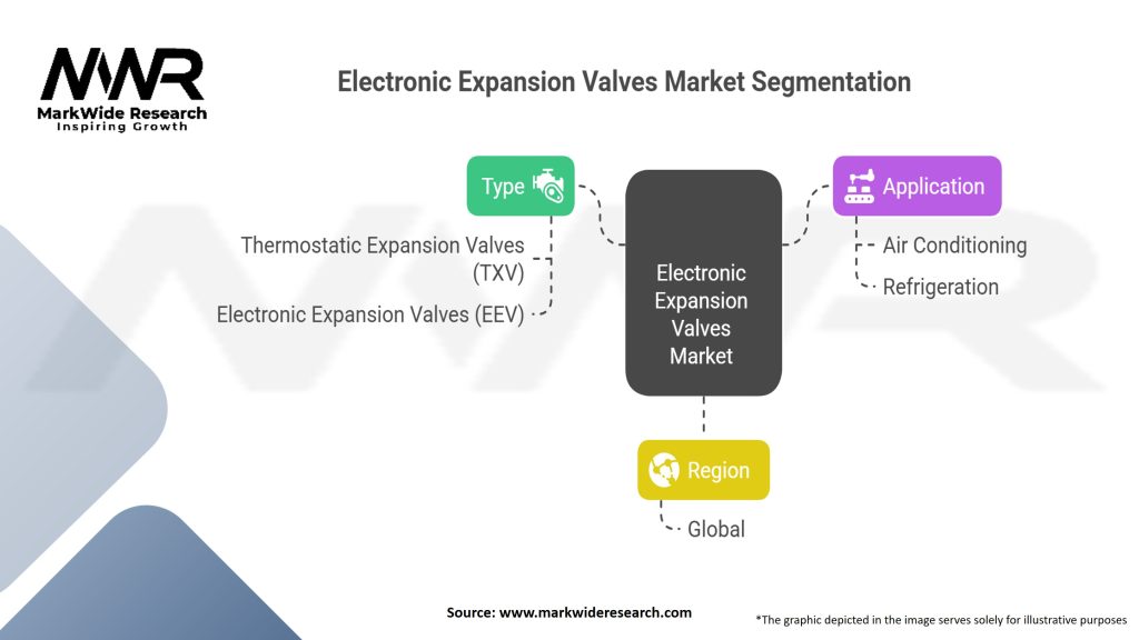 Electronic Expansion Valves market Segmentation