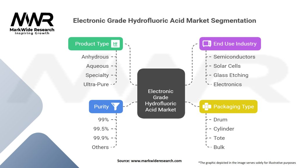 Electronic Grade Hydrofluoric Acid market